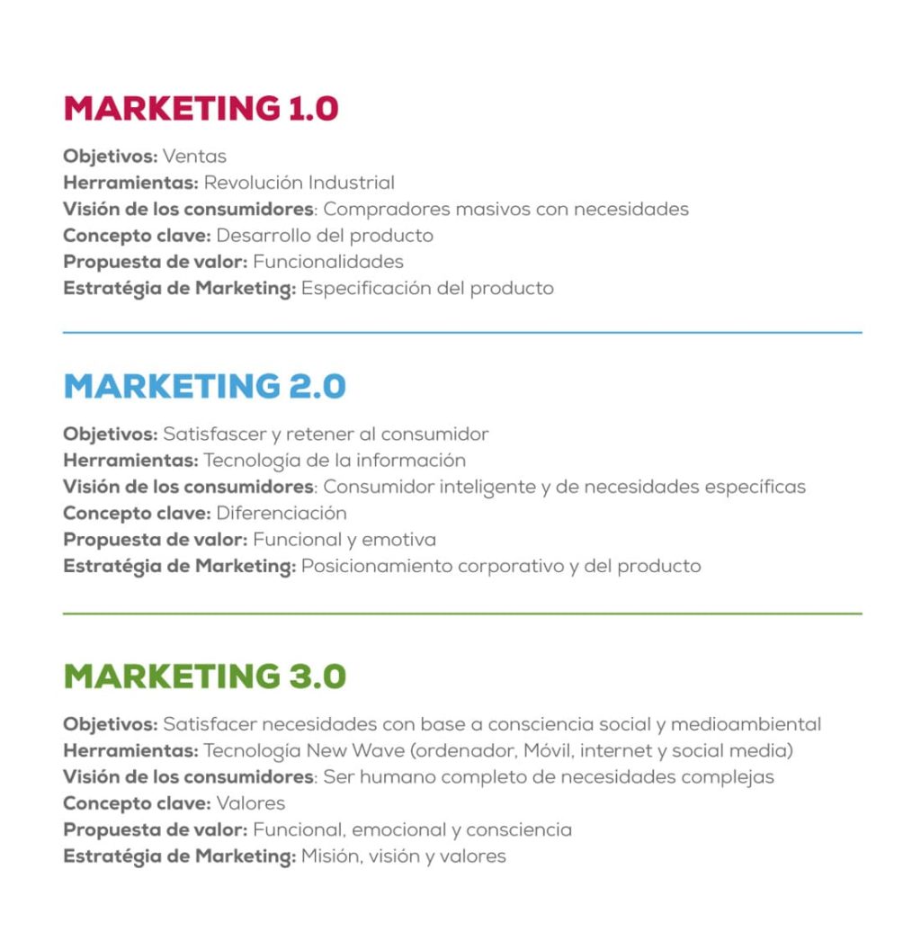 tabla con los distintos tipos de marketing hasta el marketing 3.0